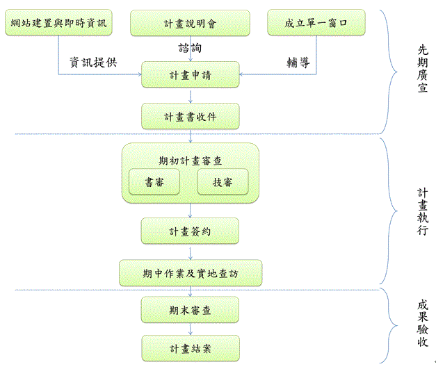 臺南市政府SBIR推動計畫介紹